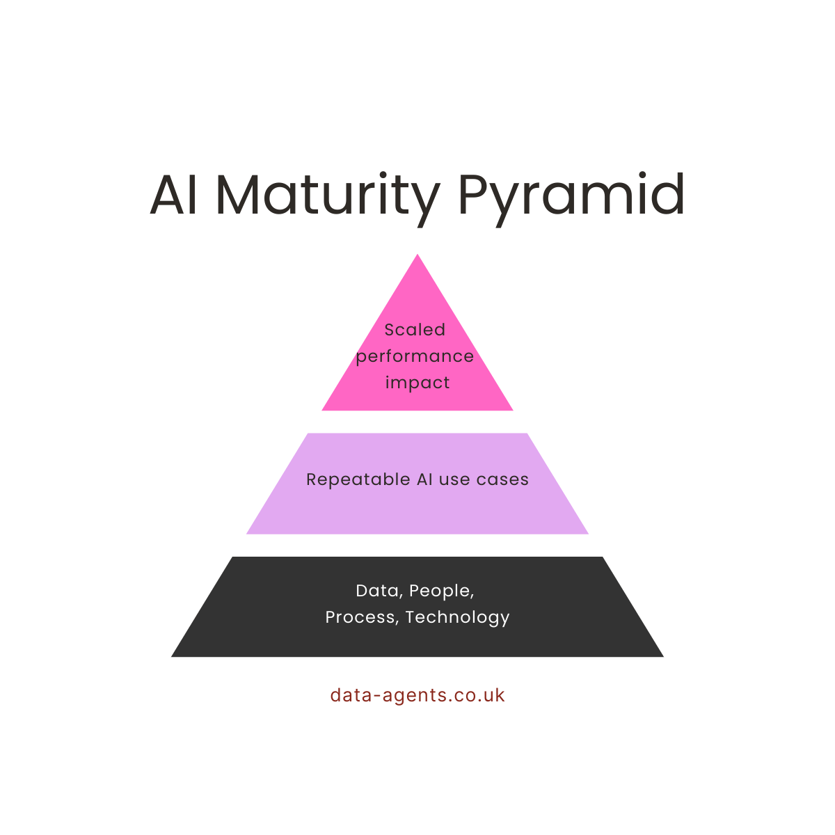 Data, People, Process, Technology